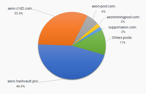 AEON Coin - Mining, Wallets, History - BitcoinWiki