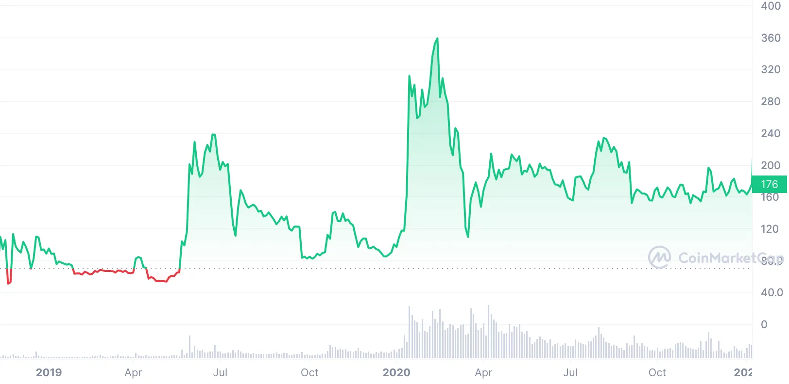 Bitcoin SV (BSV) Price, Chart & News | Crypto prices & trends on MEXC