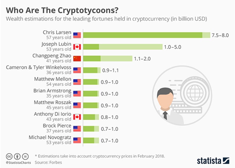 How cryptocurrency made these four ordinary people rich