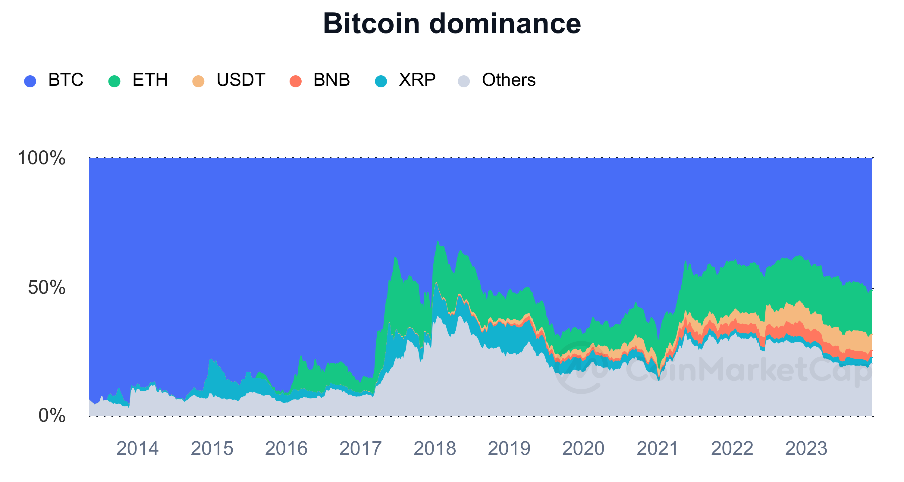 Bitcoin dominance | Statista