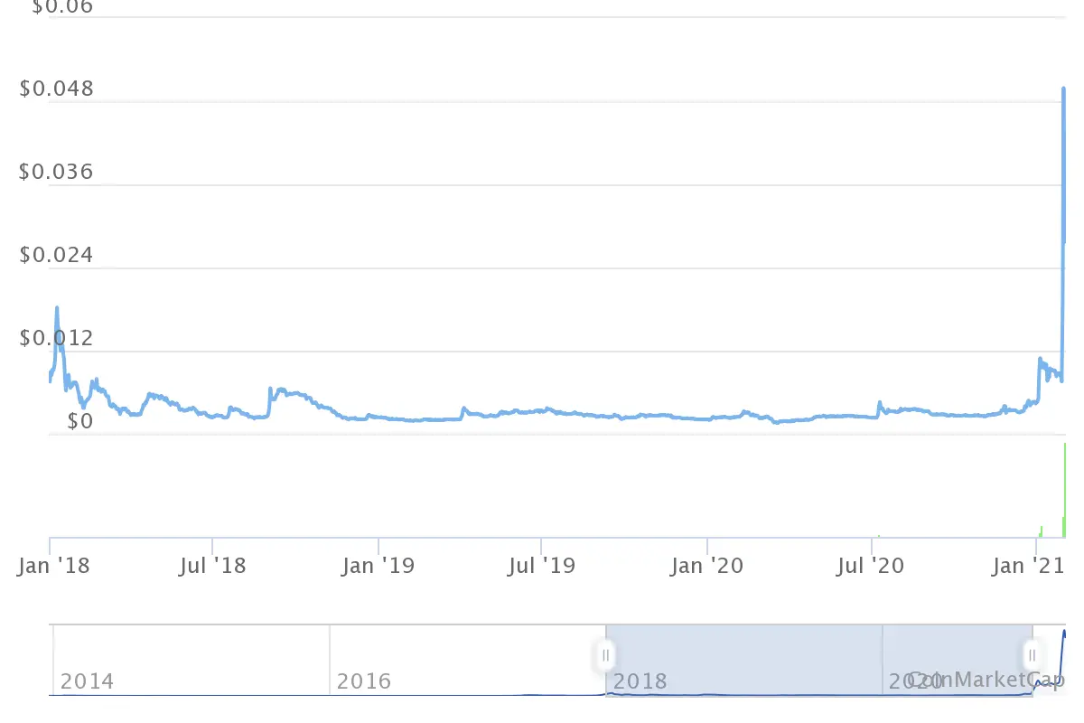 DOGEBTC Charts and Quotes — TradingView