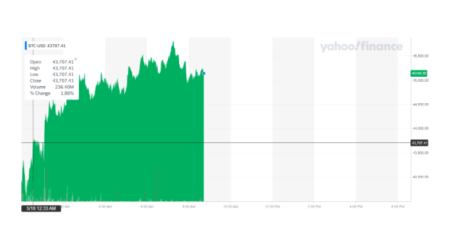 Bitcoin USD (BTC-USD) price, value, news & history – Yahoo Finance