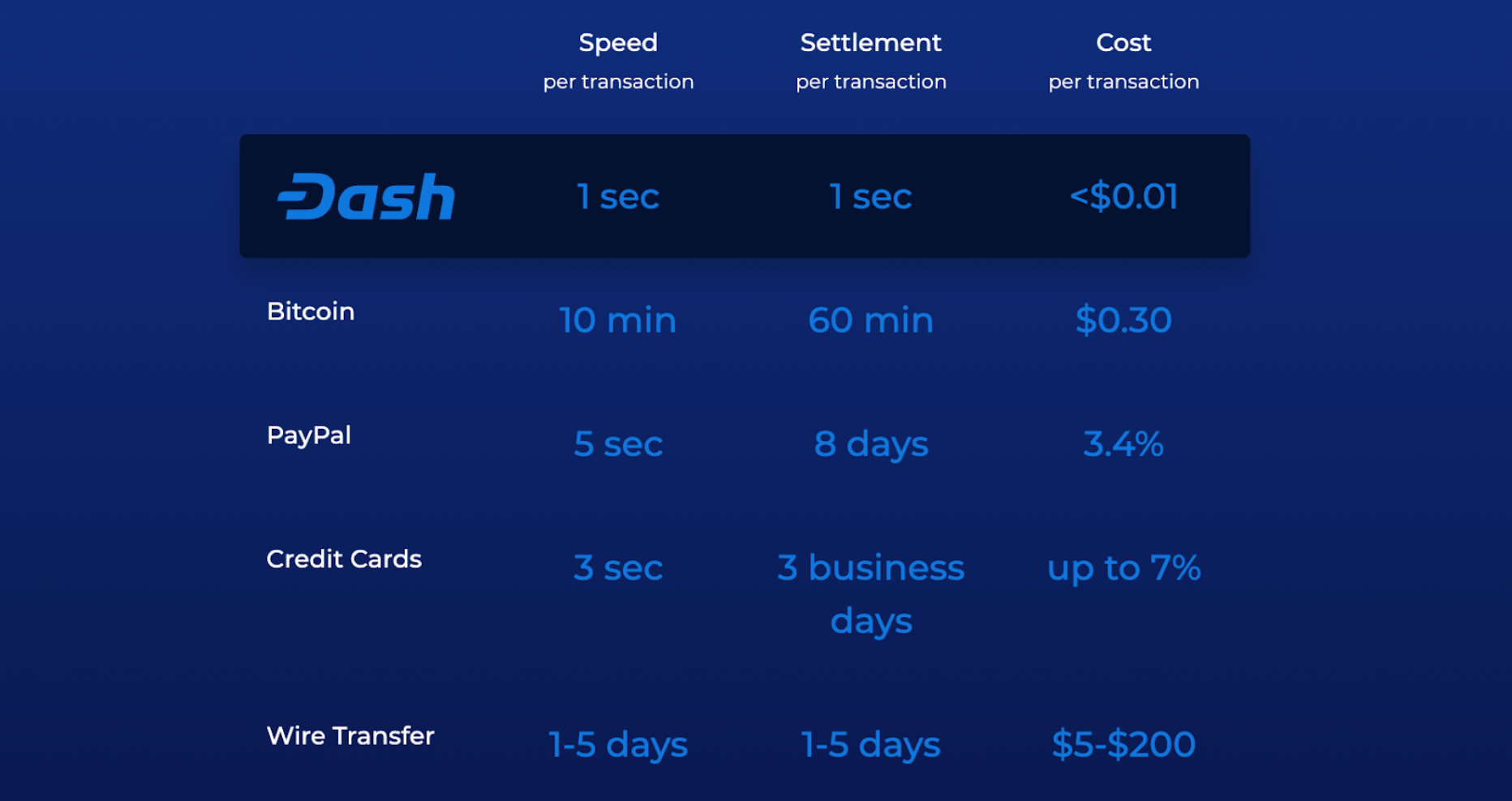 Ethereum vs. Bitcoin Transaction Fee Comparison | Gemini