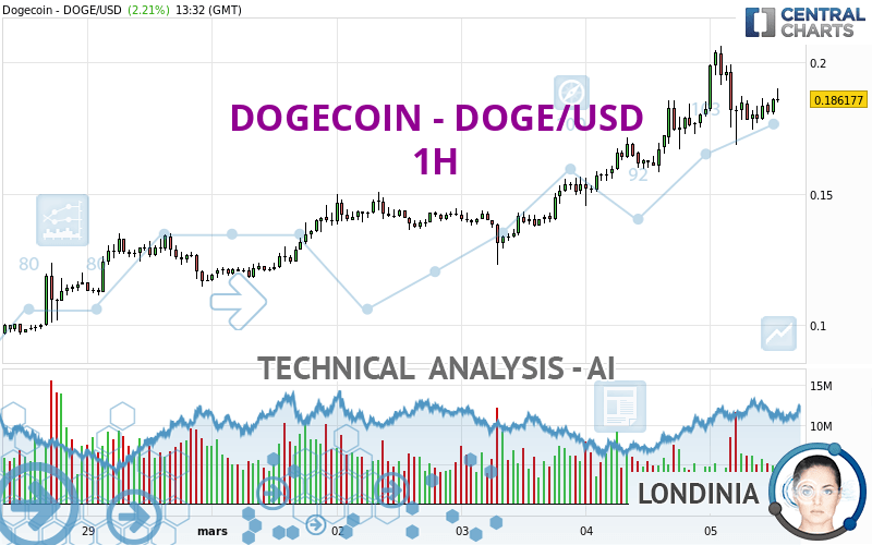 Convert US Dollar to Dogecoin