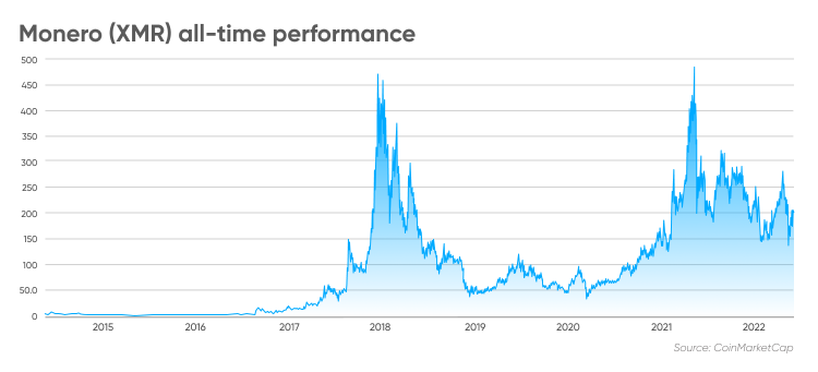 Monero USD (XMR-USD) Price History & Historical Data - Yahoo Finance