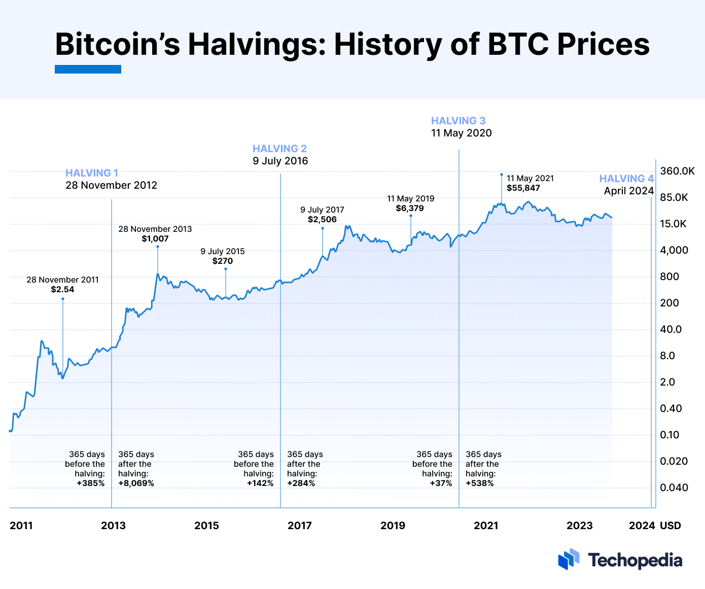 Next Bitcoin Halving Date & Countdown [BTC Clock]