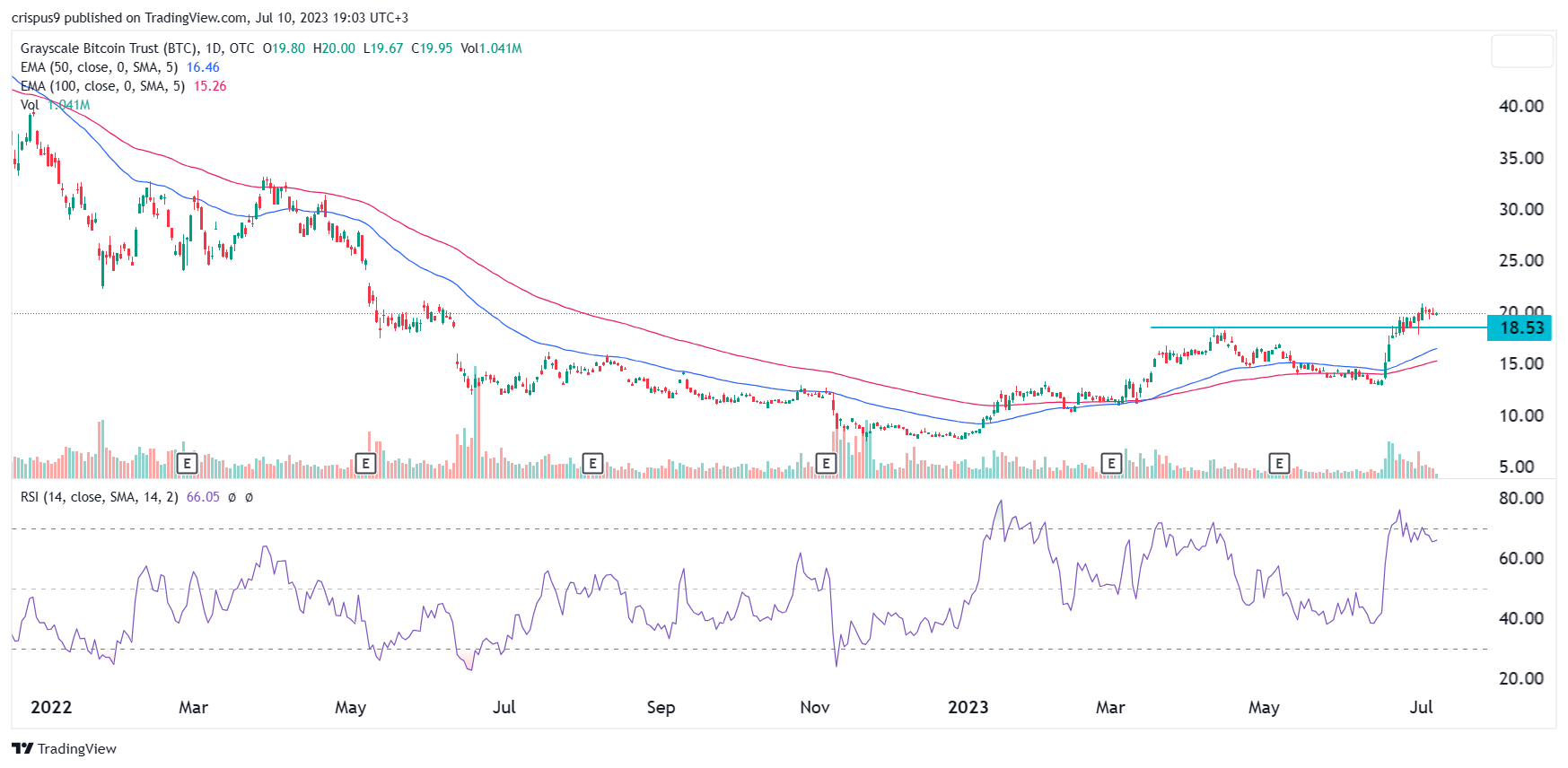 Where will Grayscale Bitcoin Trust (BTC) Stock Be In 1 Year? – Financhill