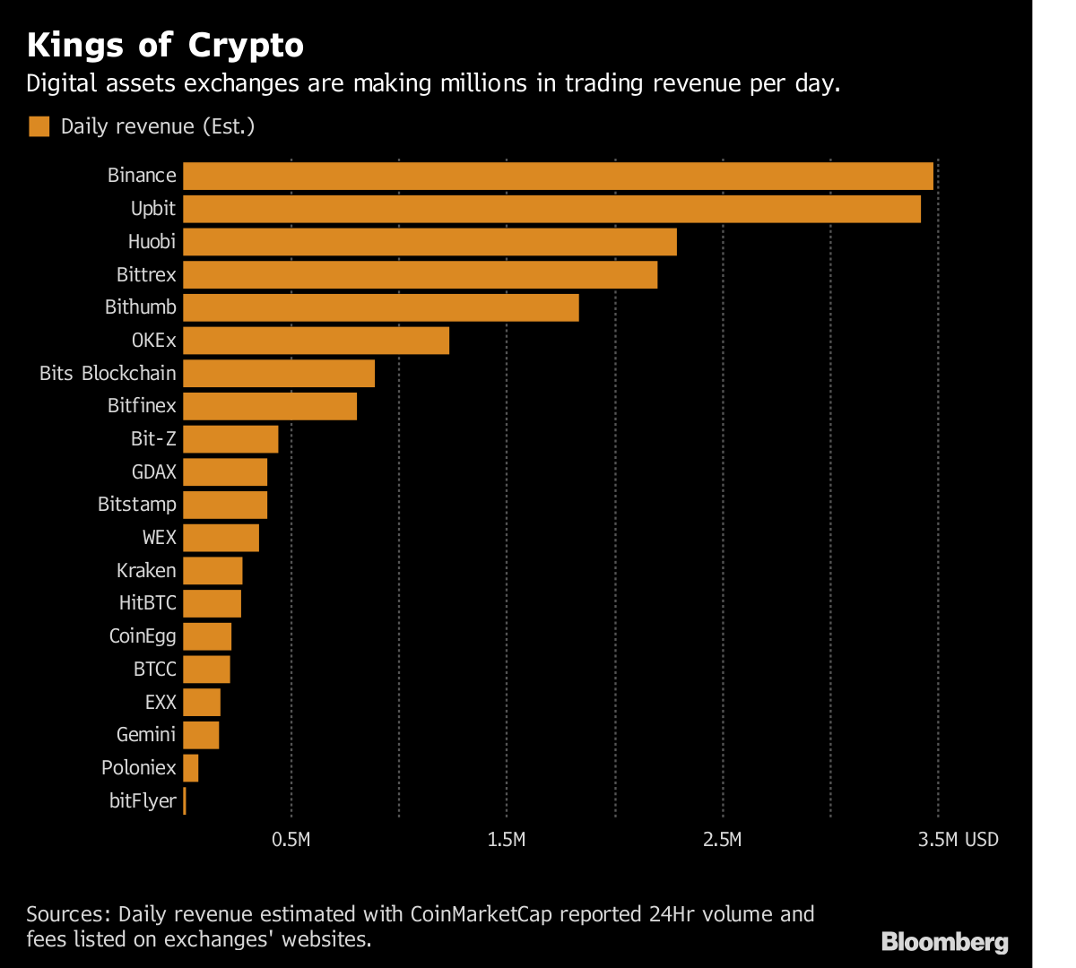 Chart: What Are the Biggest Crypto Exchanges? | Statista