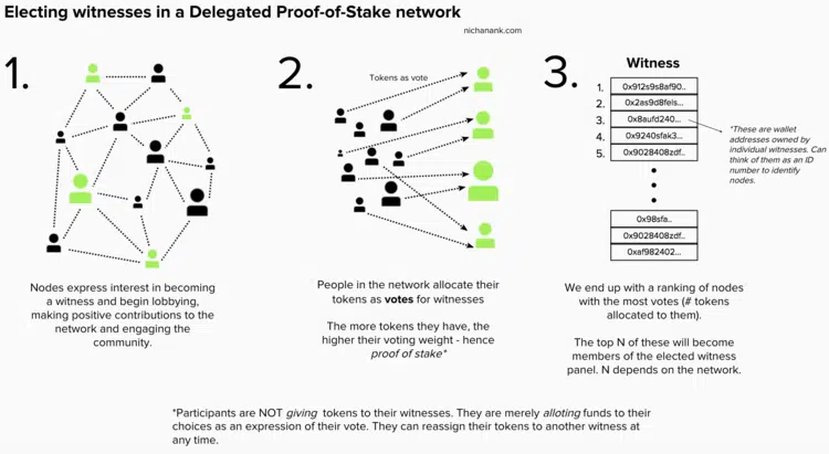 Proof of Stake vs. Delegated Proof of Stake: What's the Difference?