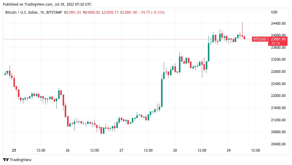 Convert BTC to USD: Bitcoin to United States Dollar