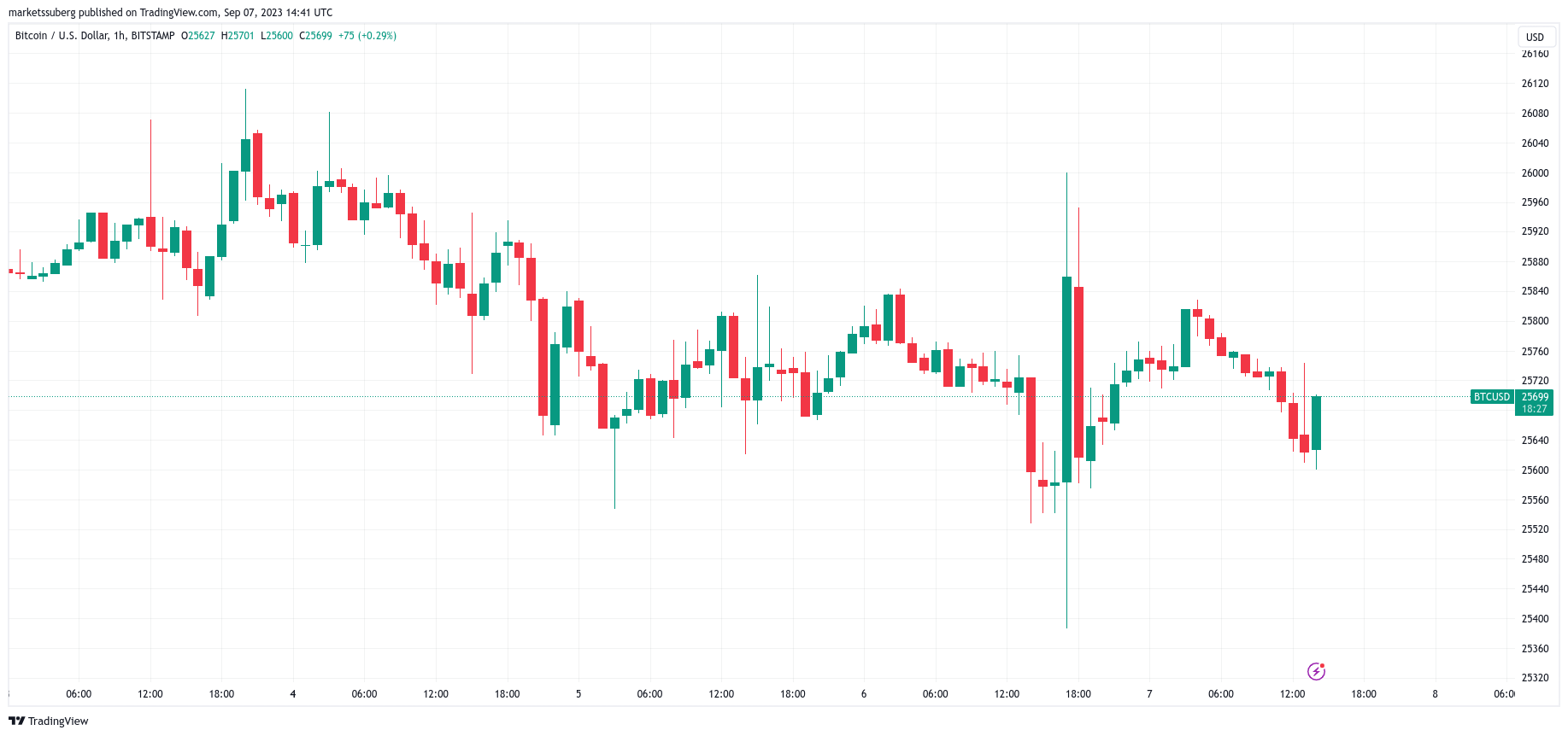 6 Bitcoins (BTC) to US Dollars (USD) - Currency Converter