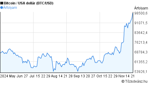 BTC (Bitcoin) - USD (United States Dollar) Exchange calculator | Convert Price | cryptolove.fun