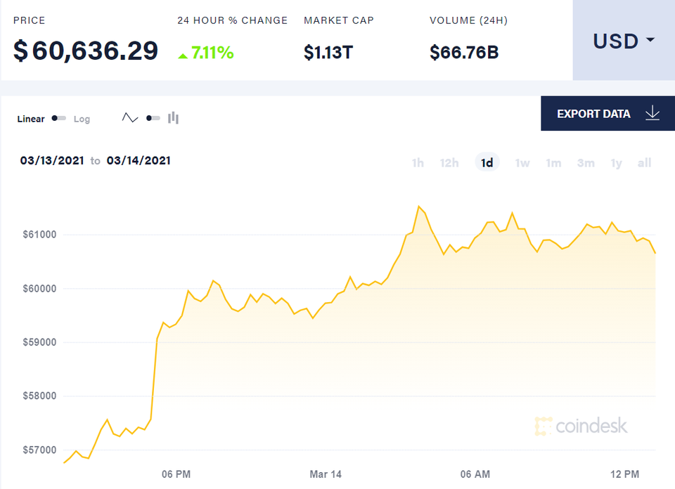 60 US Dollar to Bitcoin or convert 60 USD to BTC