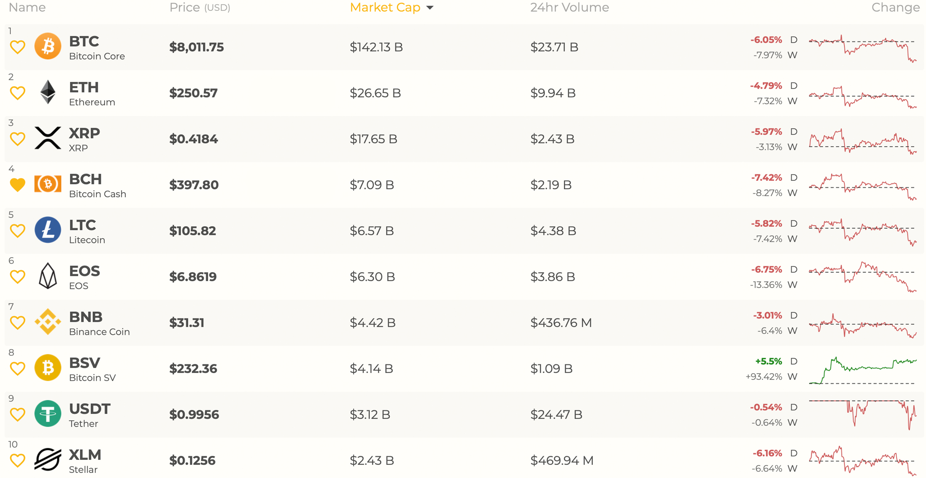 Cryptocurrencies in USD price list and quotes - Daily price change