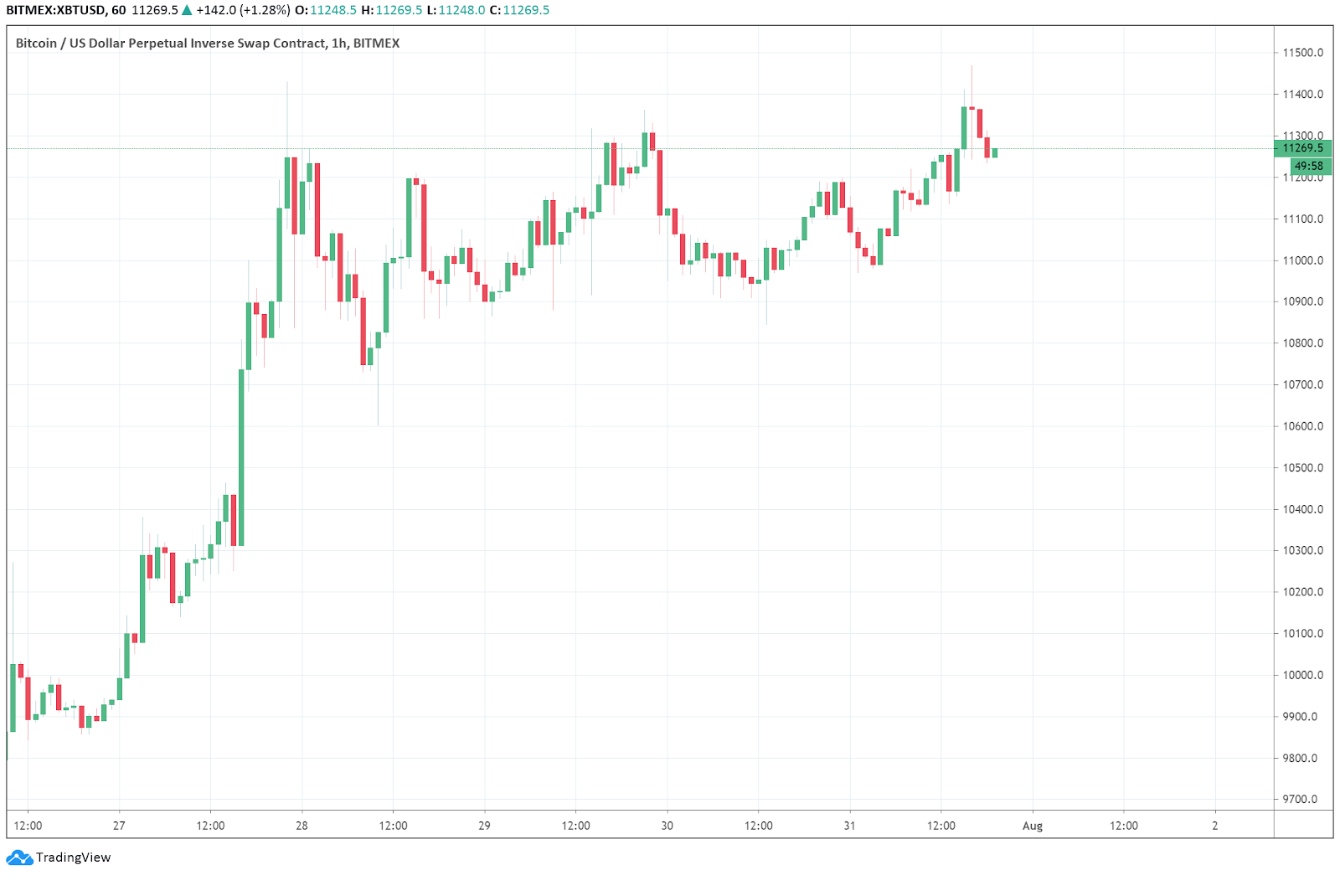 Here's How Much Investing $1, In Bitcoin On Jan. 1, Would Be Worth Now