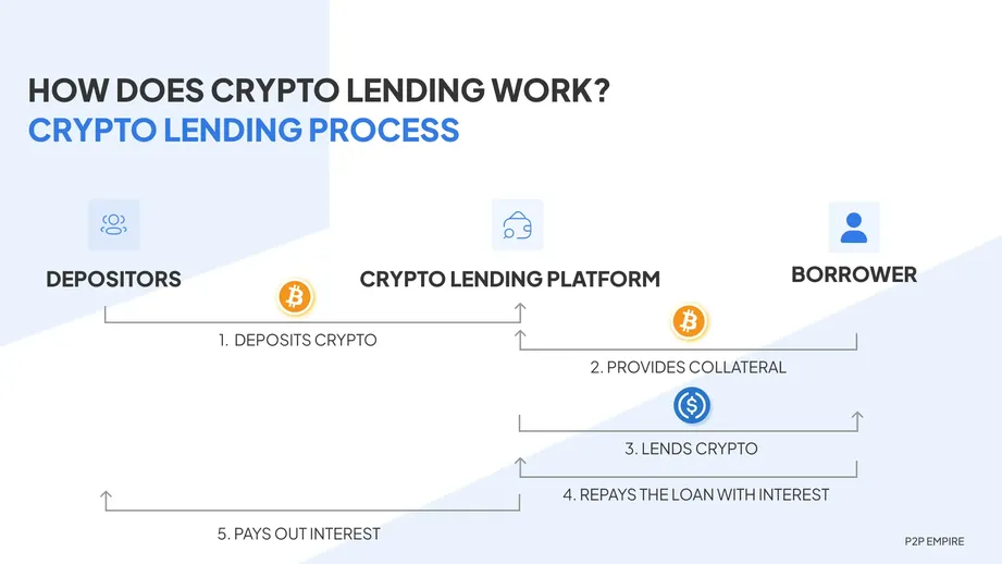 Best Crypto Loan Platforms to Borrow Against Crypto 