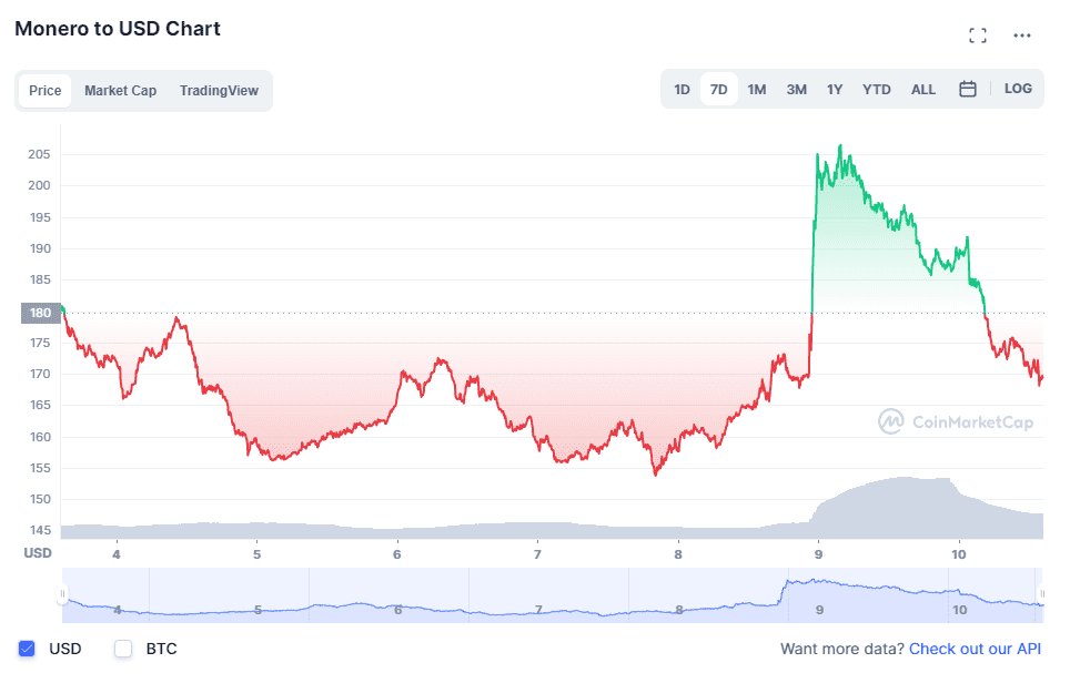 1 XMR to USD Price | Monero to USD | Coingape