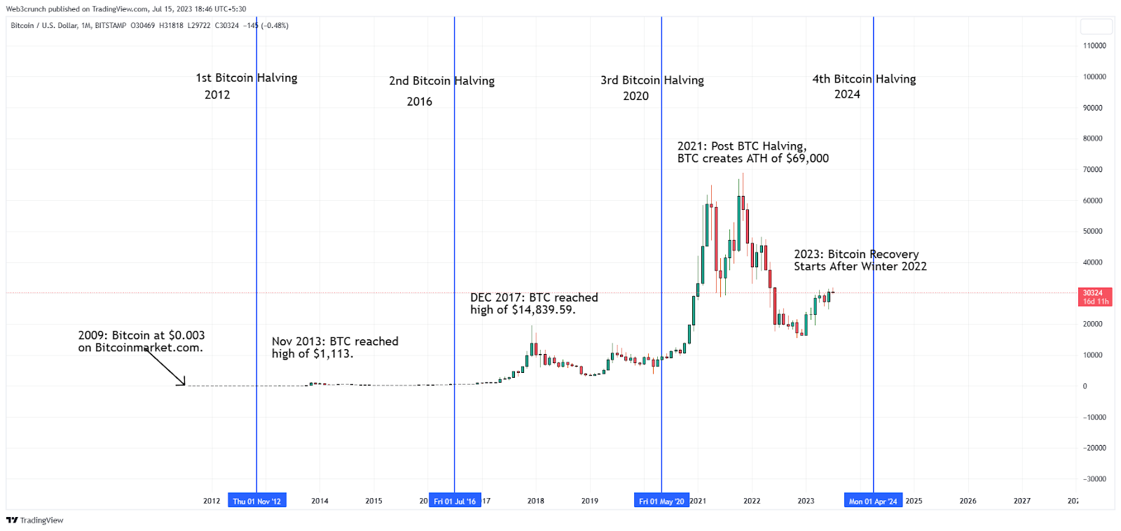 Bitcoin prices have doubled in ; highest point in nearly 18 months | AP News