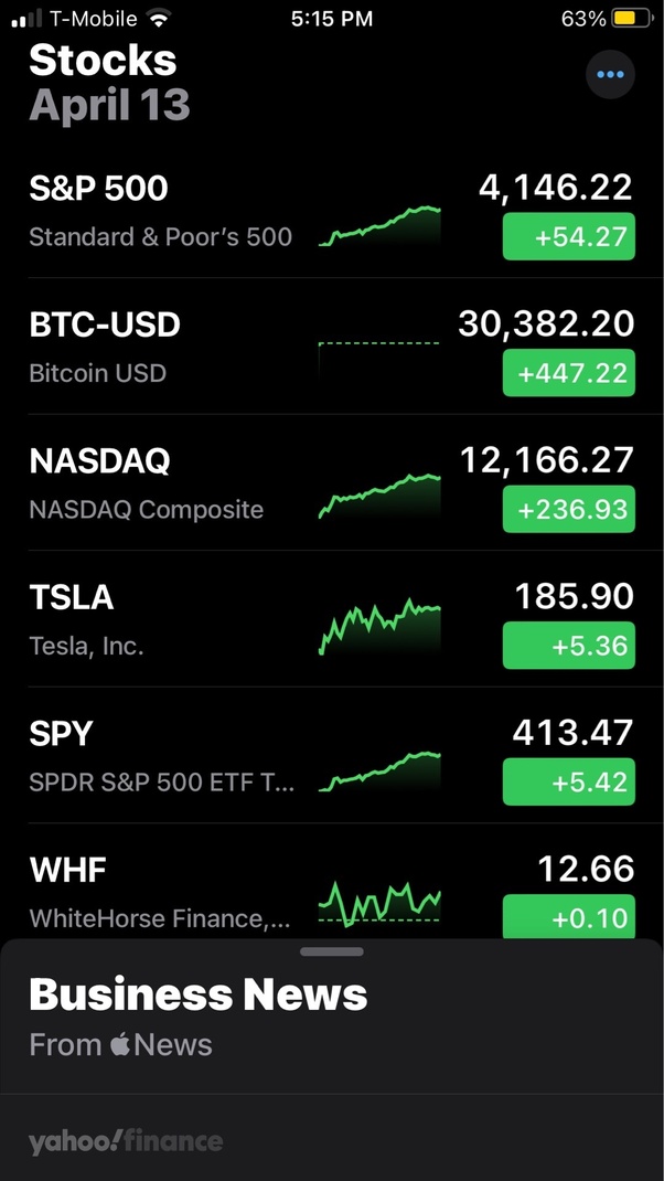 Bitcoin's Price History