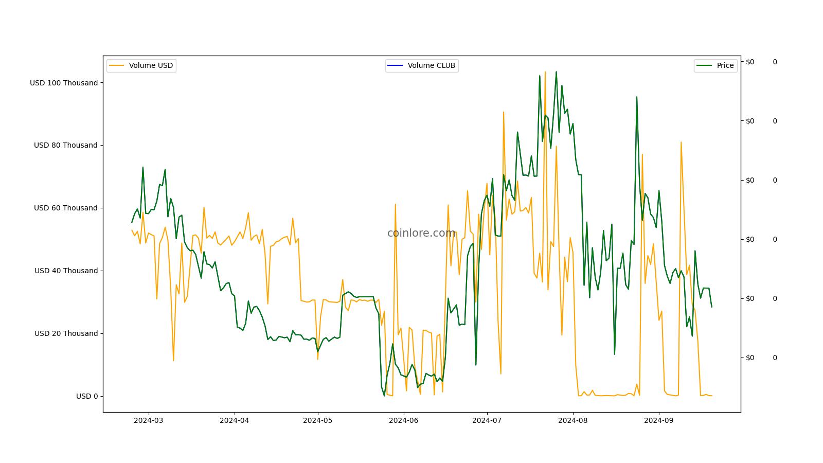 ClubCoin Price Today - CLUB to US dollar Live - Crypto | Coinranking