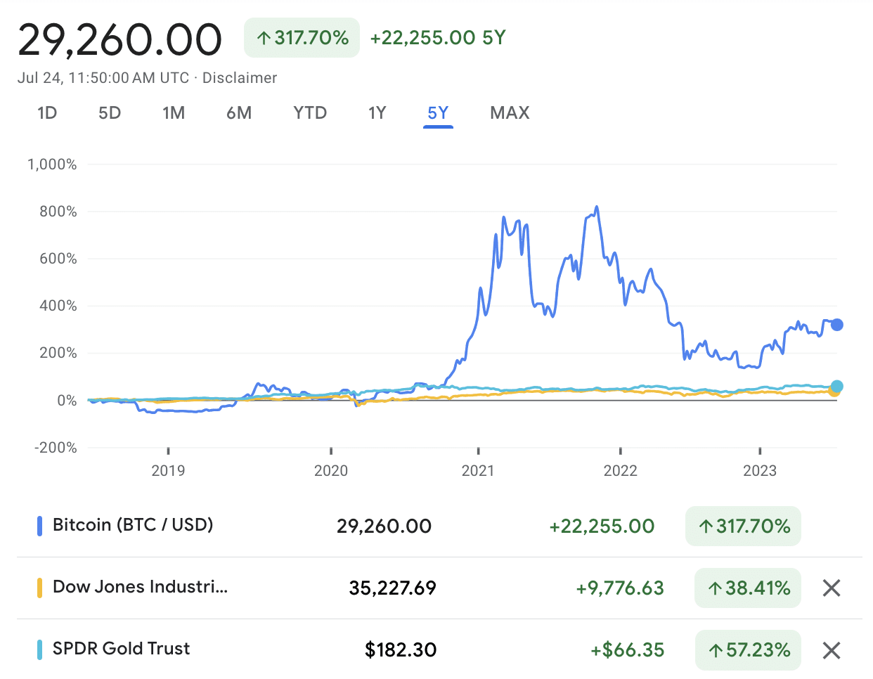 Bitcoin's Price History