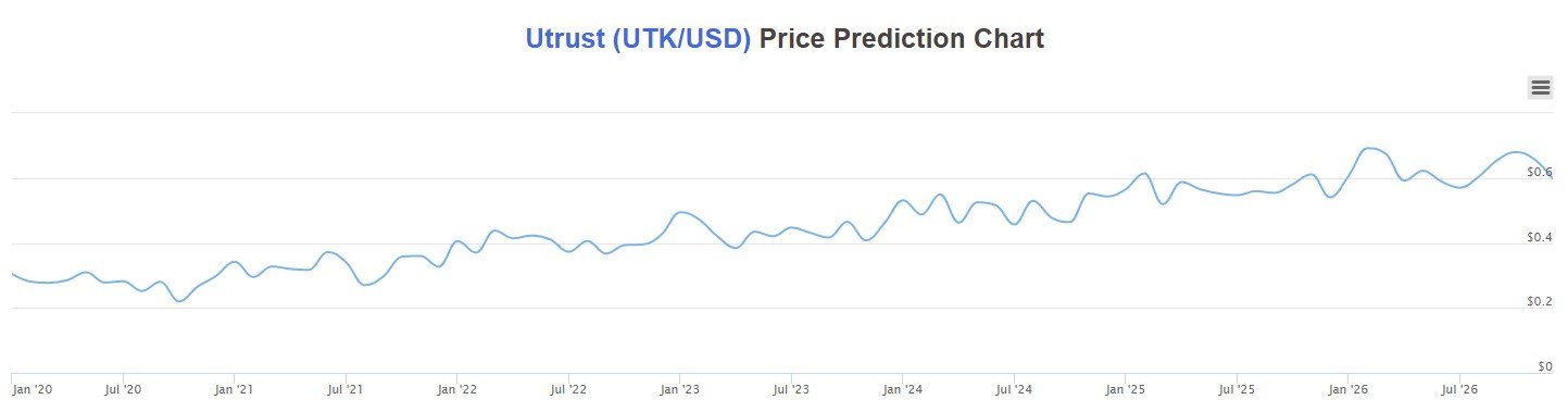 Utrust [UTK] Live Prices & Chart