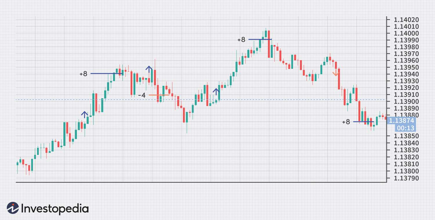 Forex Scalping Strategies: The 3 Most Profitable in 