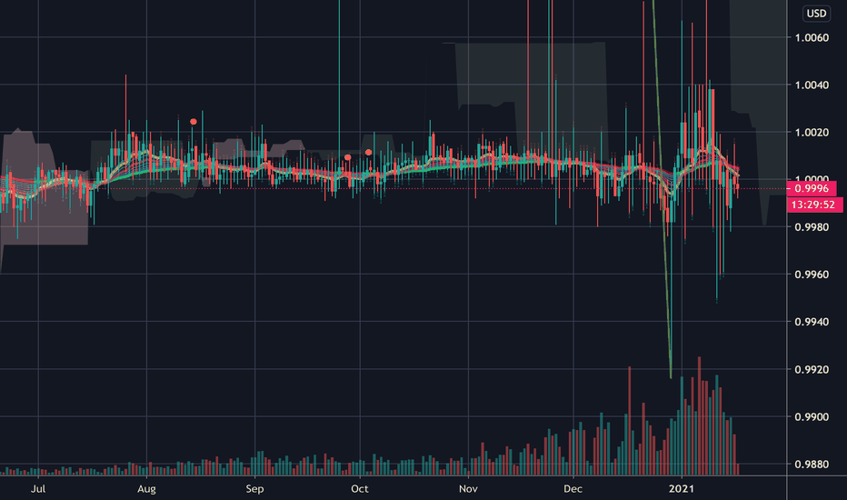 Tether USD (USDT) Exchange rate and Price Index on cryptolove.fun