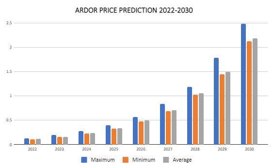 Ardor Price Prediction - | Is ARDR a Good Investment?