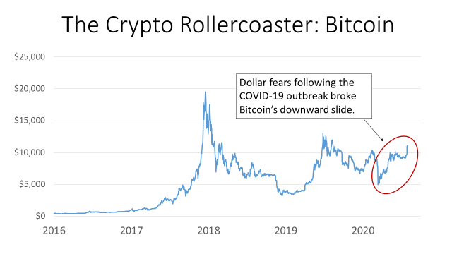 Is Bitcoin A Bubble? If So, When Will The Bitcoin Bubble Burst?