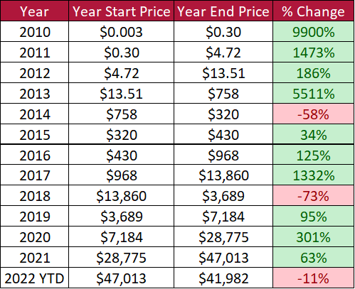 Bitcoin Annual Total Returns (1 - 10 years)