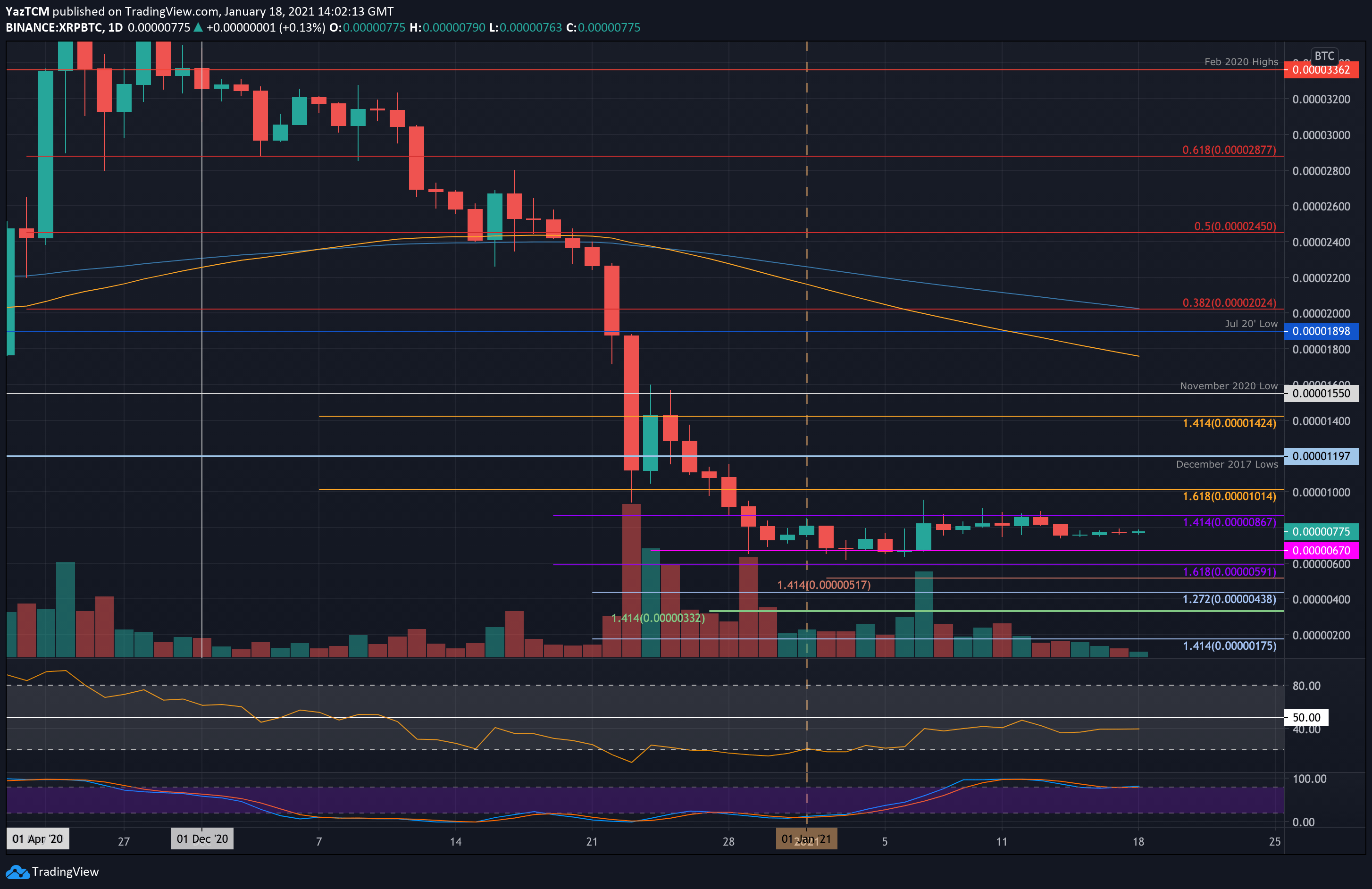 XRP BTC (XRP-BTC) Price History & Historical Data - Yahoo Finance