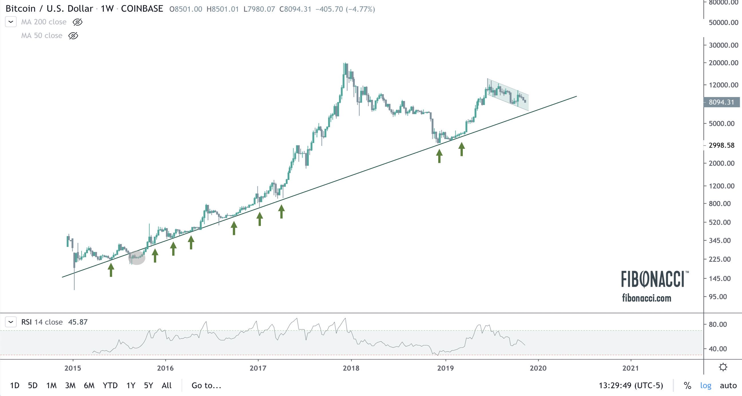 Gold hits record high and bitcoin breaks $42, – as it happened | Business | The Guardian