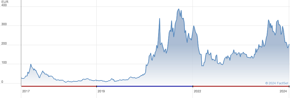 XBT Provider Ether Tracker Euro Derivative | A2HDZ2 | SE | Price