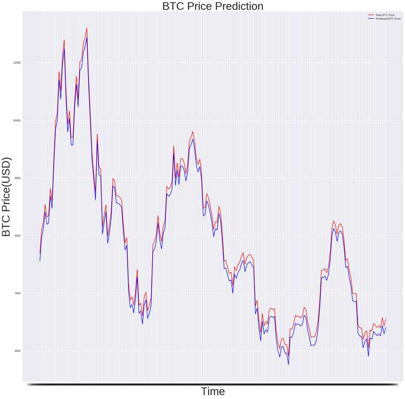 GitHub - msaleem18/Bitcoin-Price-Prediction-LSTM