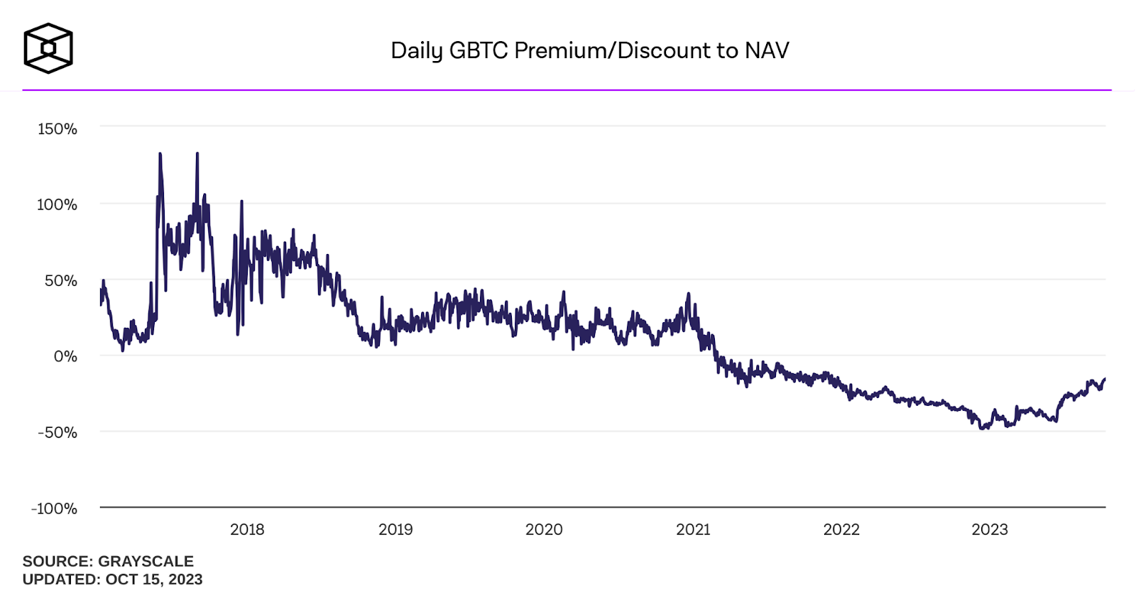 The Grayscale Bitcoin Trust Discount Is Narrowing; Here's Why It Matters