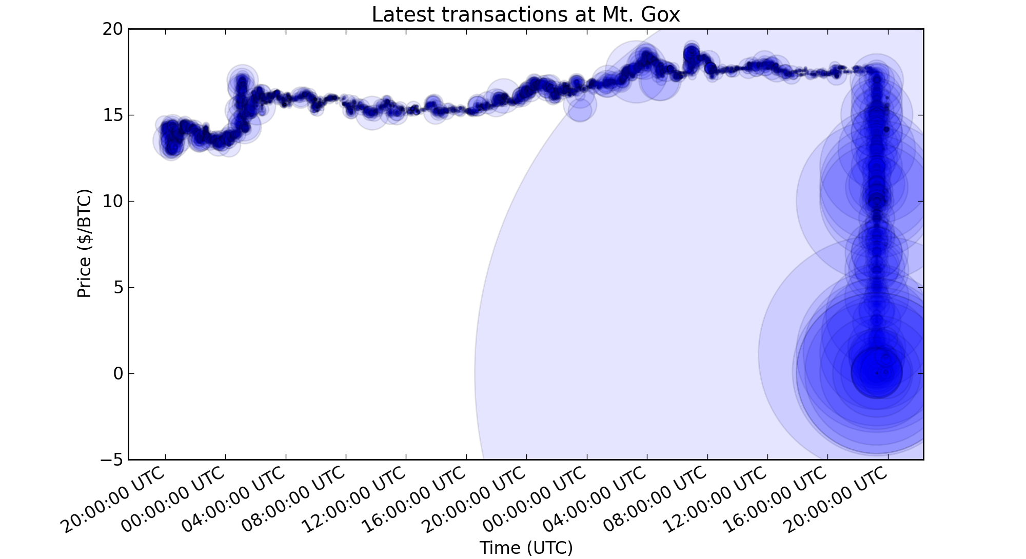 Bitcoin price history Mar 9, | Statista