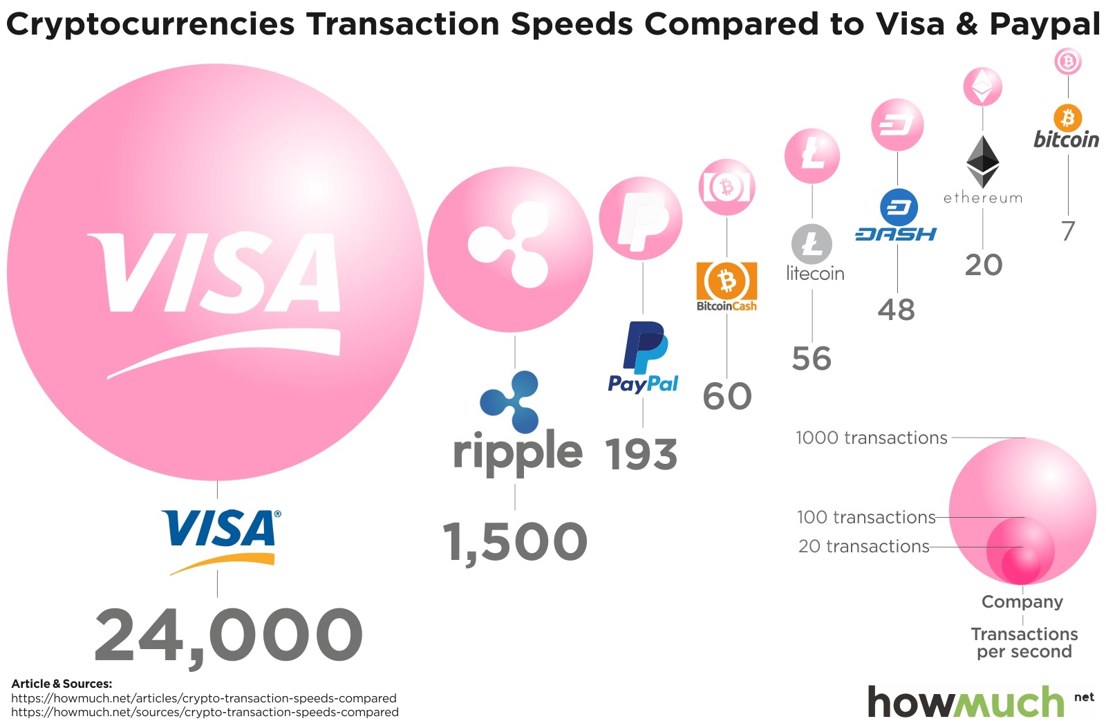 Bitcoin transaction time | Statista