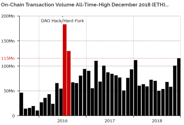 Ethereum Daily On-Chain Transaction Volume - Sanbase Charts