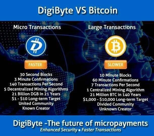 Convert 1 DGB to BTC (1 DigiByte to Bitcoin)