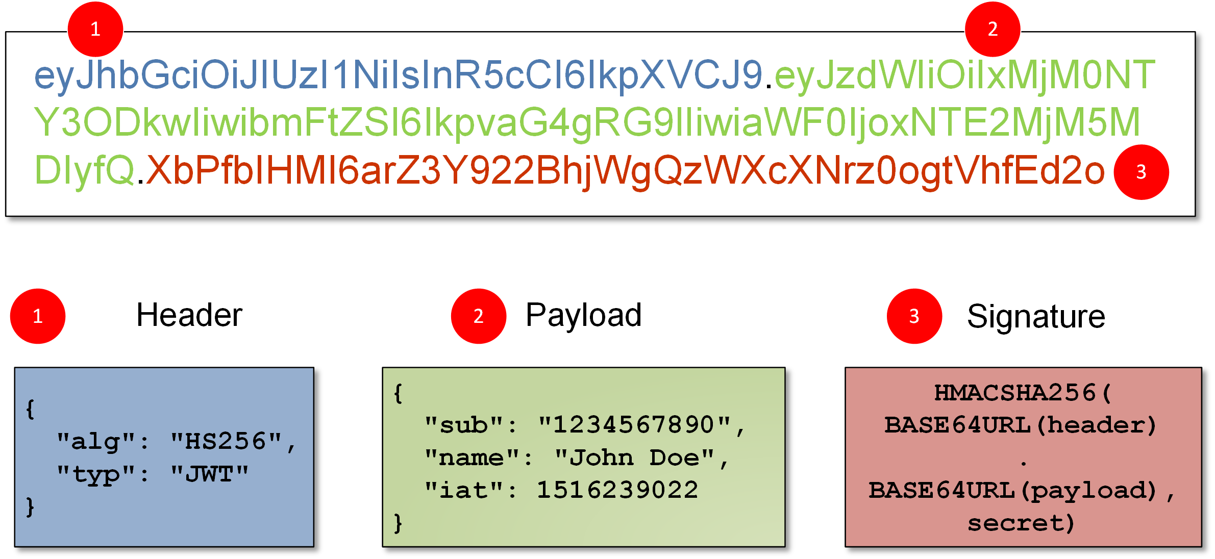 JSON Web Token (JWT) Signing Algorithms Overview