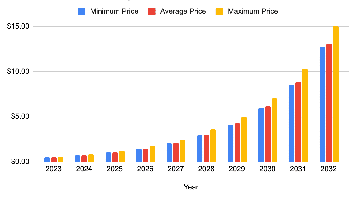 cryptolove.fun Price Prediction Minimum Price Value of $1? | Eclac