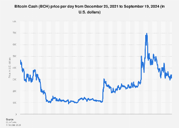 Bitcoin Cash price history Mar 1, | Statista