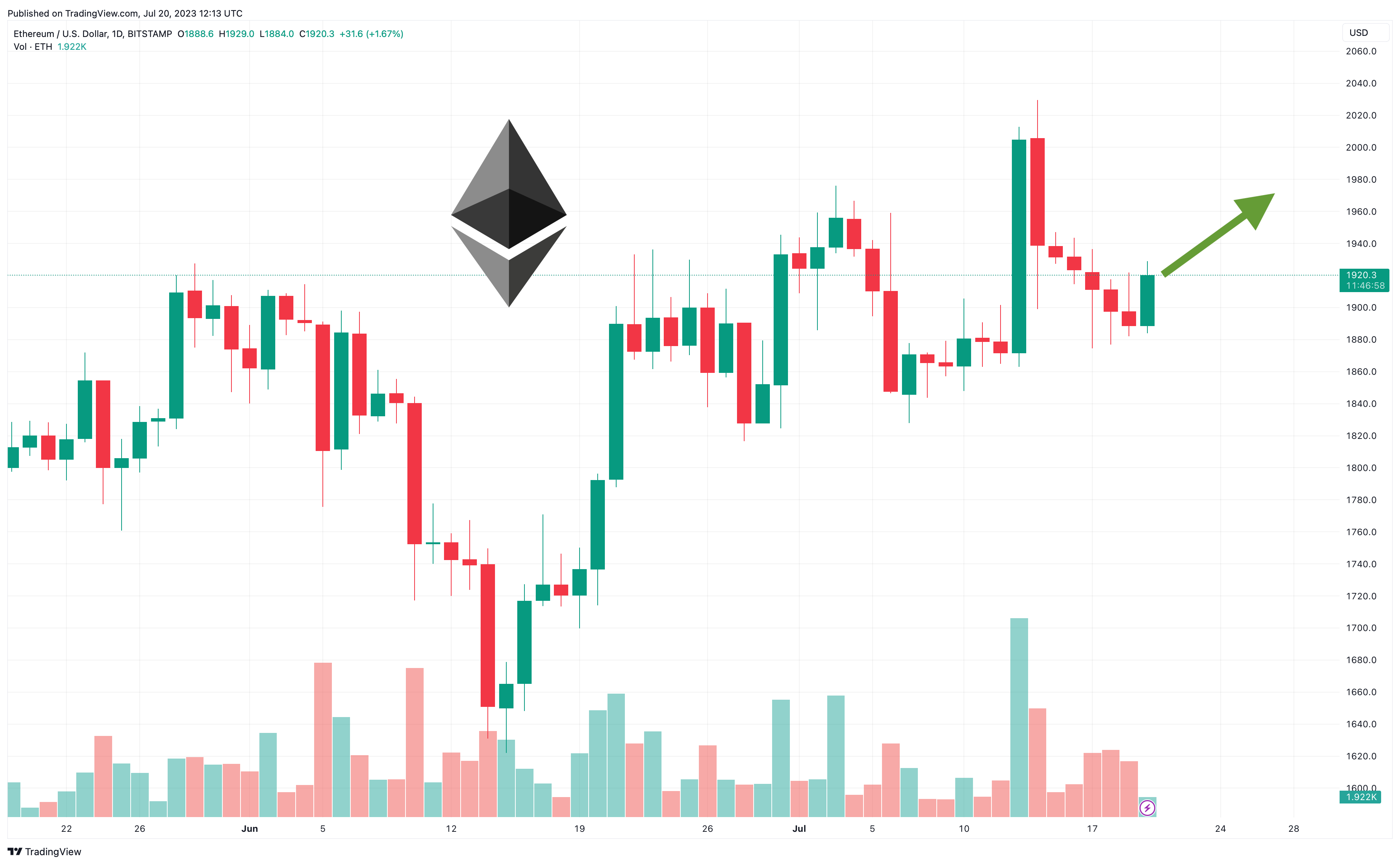 Ethereum ICO Whale Moves $M in ETH to Kraken