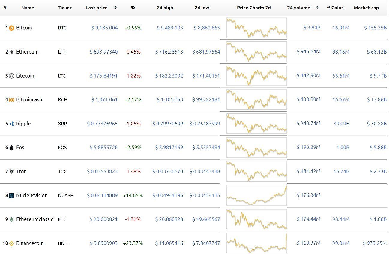 Bitcoin price history Mar 6, | Statista