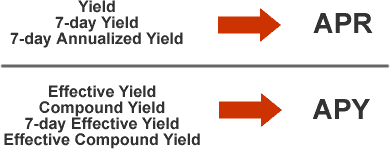 What Is a Money Market Yield?