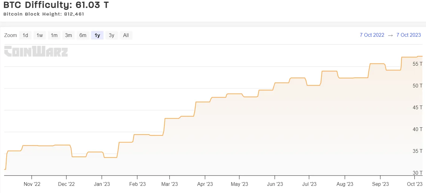 Bitcoin Mining Difficulty: A Beginner's Guide - Unchained