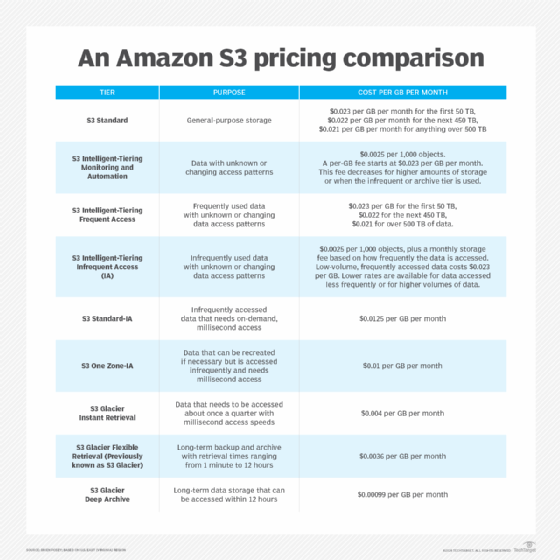 The Ultimate Guide to S3 Costs - Zesty