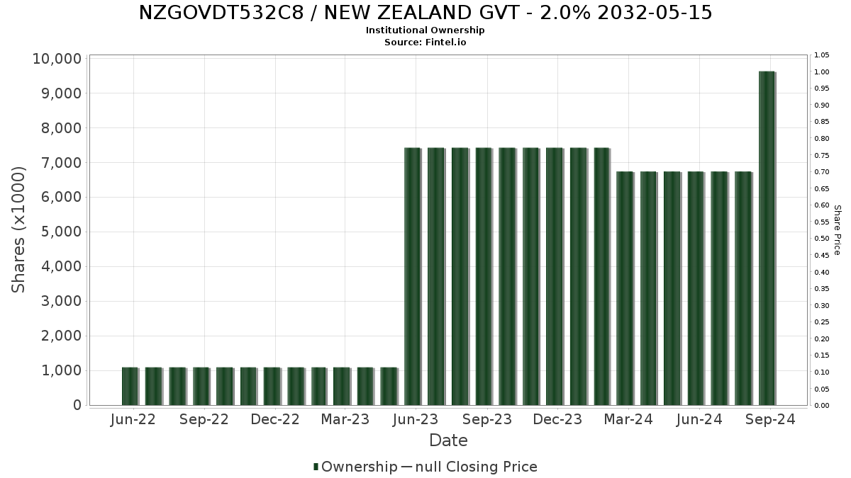 Genesis Vision Token (GVT) statistics - Price, Blocks Count, Difficulty, Hashrate, Value