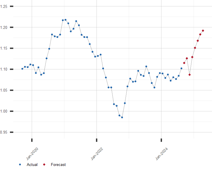 ECB euro reference exchange rate: US dollar (USD)